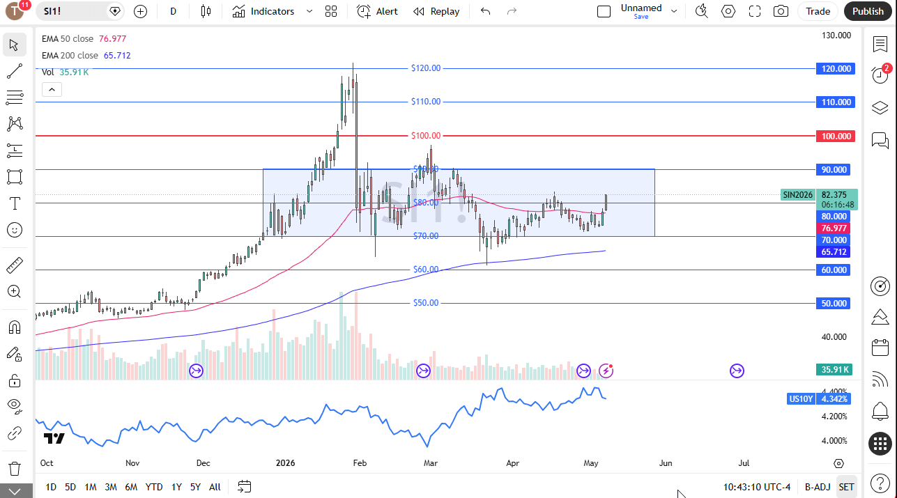 XAG/USD Forecast 08/05: Eyes on $90 Today (Chart)