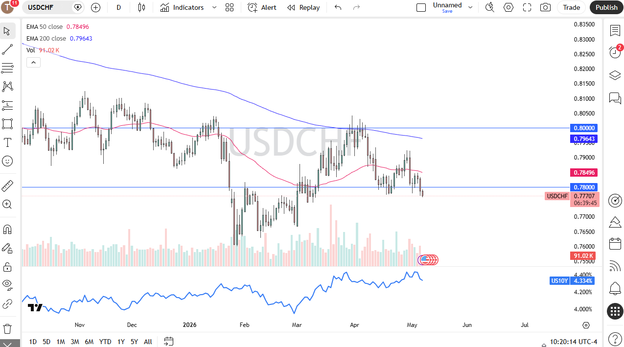 USD/CHF Forecast 08/05: Dollar Dips Today (Chart)