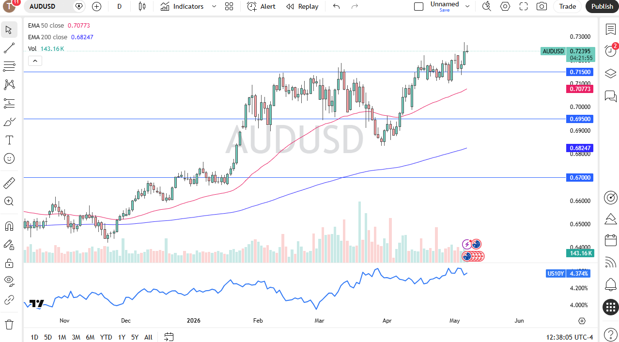 AUD/USD Forex Signal 08/05: Buy the Dip at 0.71 (Chart)
