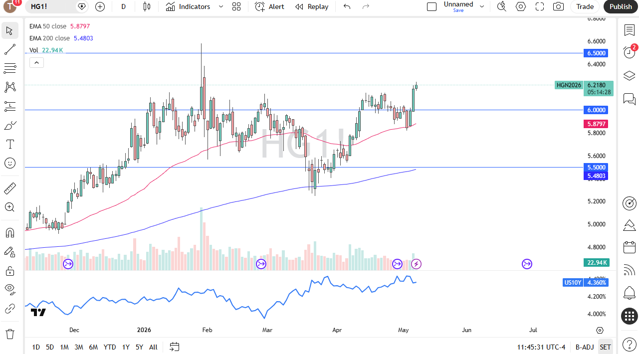 Copper Forecast 08/05: Bulls Eye $6.50 Target (Chart)