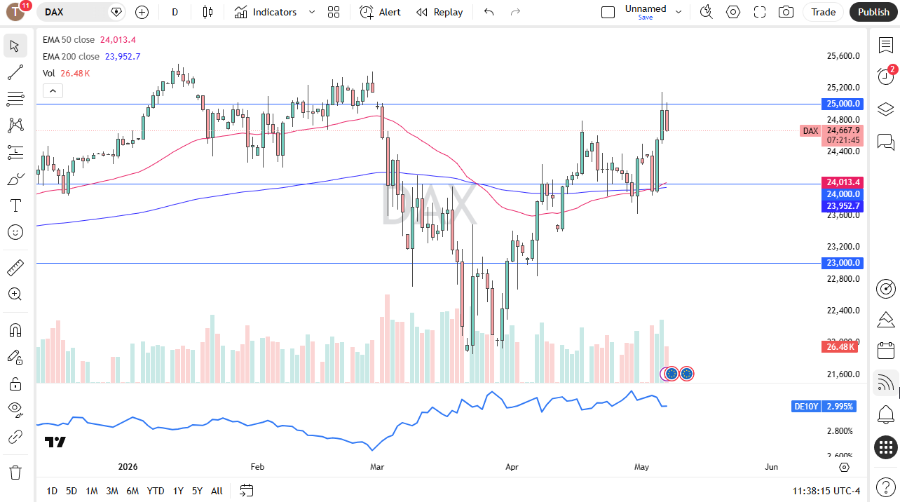 DAX Forecast 08/05: 25,000 Resistance Holds Today (Chart)