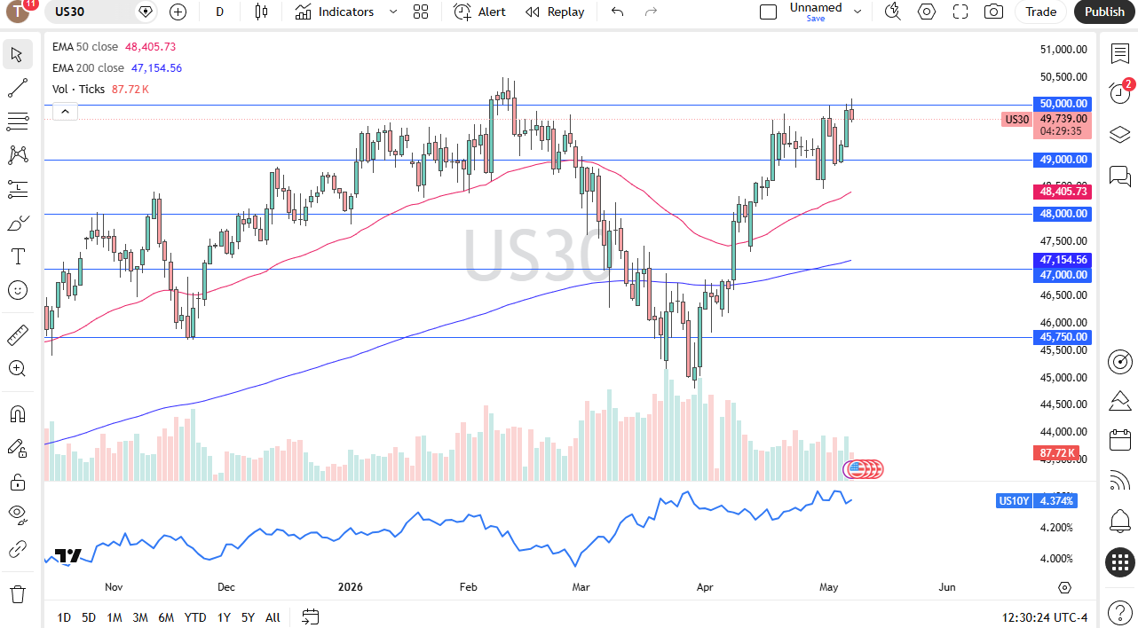 Dow Jones 30 Forecast 08/05: Bulls Pause at 50K (Chart)