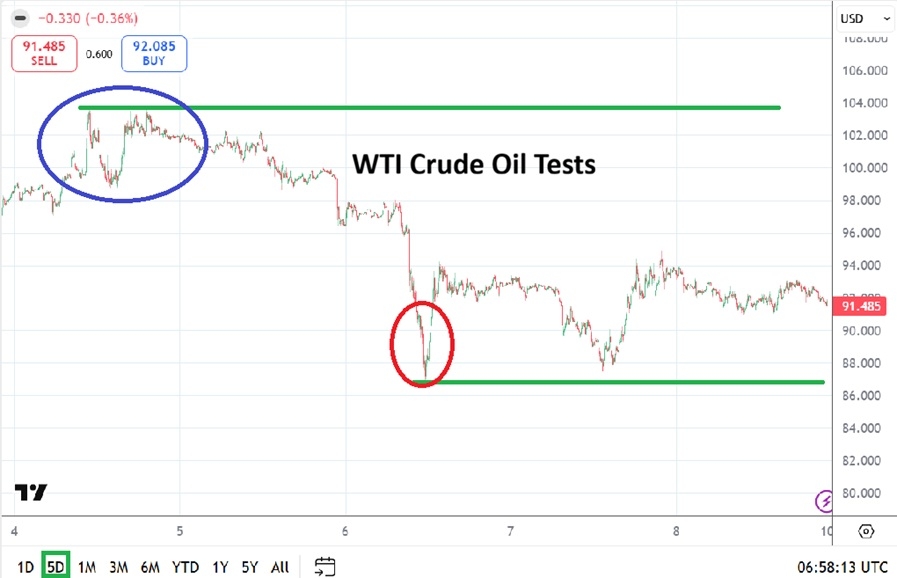 Table of prices WTI Crude Oil 10/05/2026