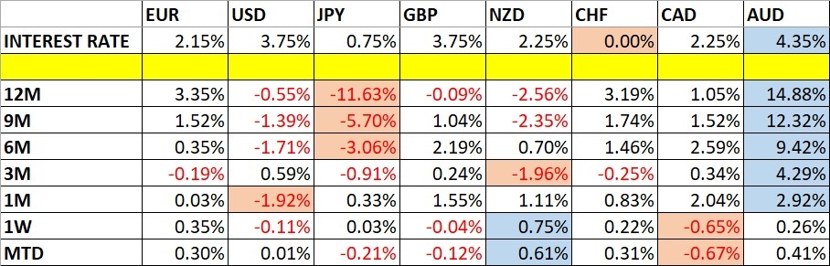 Currency Price Changes and Interest Rates 10/05/2026 Currency Price Changes and Interest Rates 10/05/2026