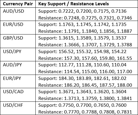 Key Support and Resistance Levels 10/05/2026 Key Support and Resistance Levels 10/05/2026