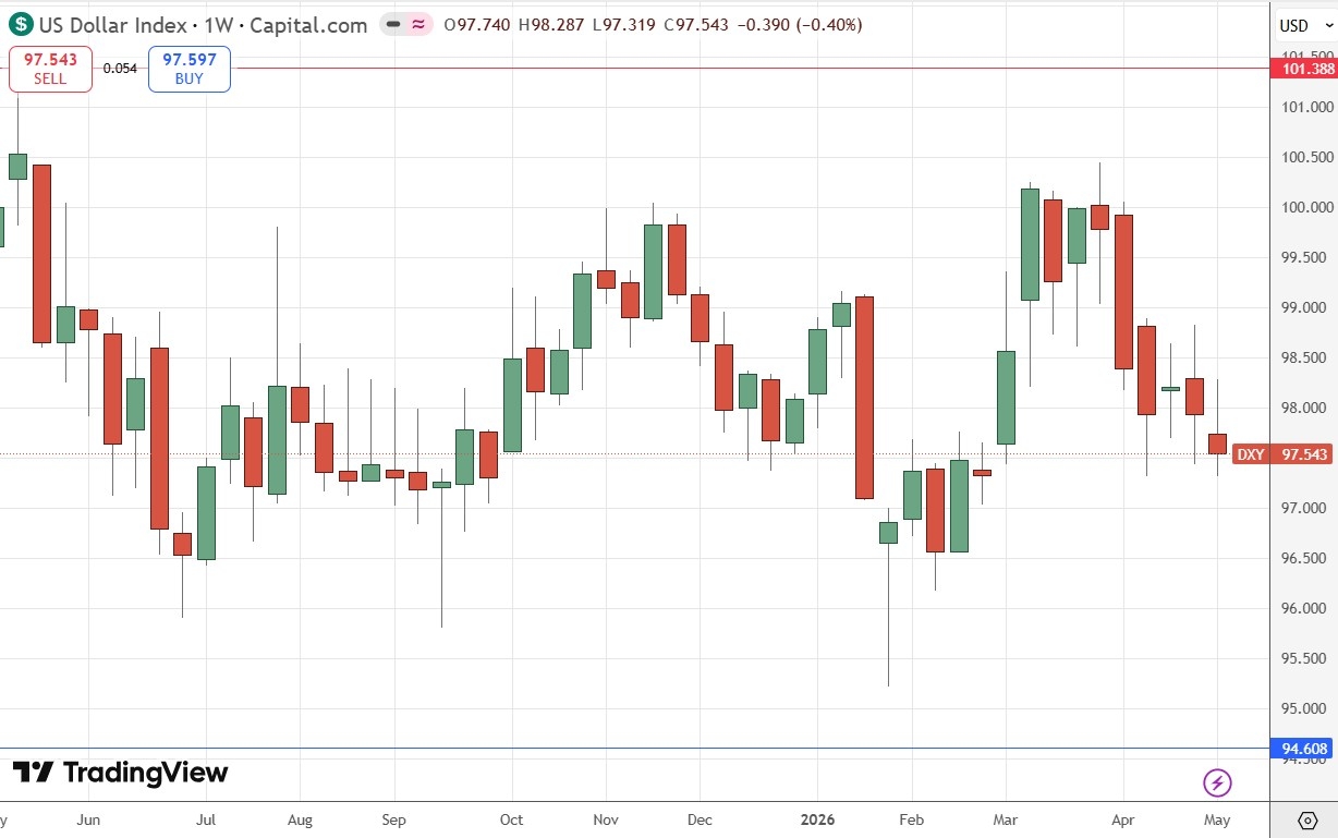 US Dollar Index Weekly Price Chart 10/05/2026 US Dollar Index Weekly Price Chart 10/05/2026