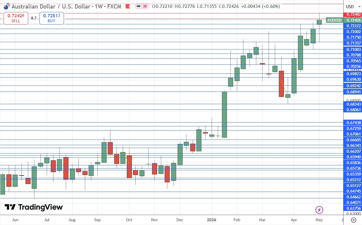 AUD/USD Weekly Price Chart 10/05/2026 AUD/USD Weekly Price Chart 10/05/2026