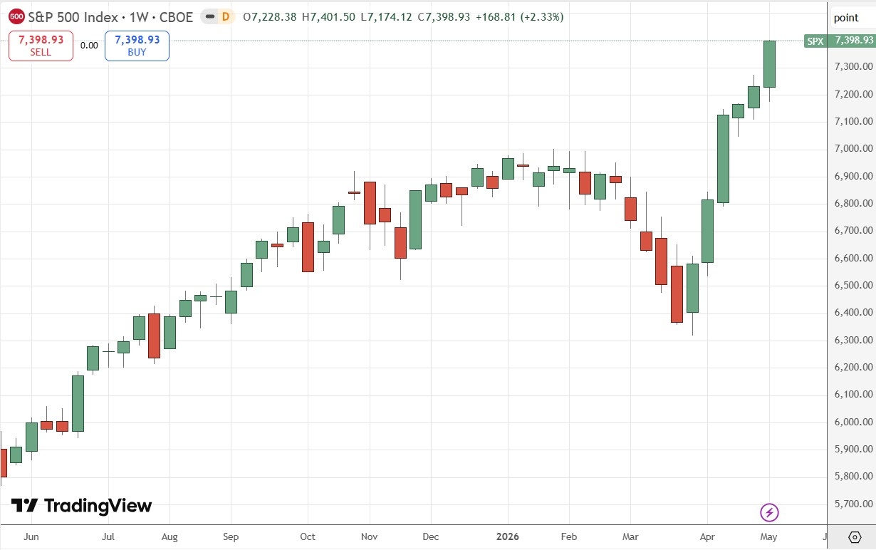 S&P 500 Index Weekly Price Chart 10/05/2026 S&P 500 Index Weekly Price Chart 10/05/2026