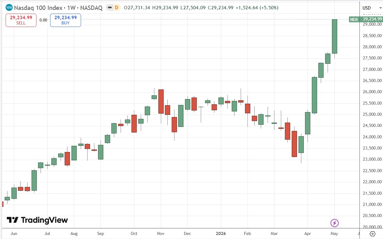 NASDAQ 100 Index Weekly Price Chart 10/05/2026 NASDAQ 100 Index Weekly Price Chart 10/05/2026