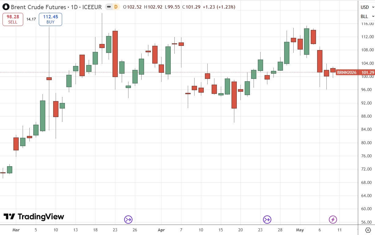 Brent Crude Oil Futures Daily Price Chart 10/05/2026 Brent Crude Oil Futures Daily Price Chart 10/05/2026