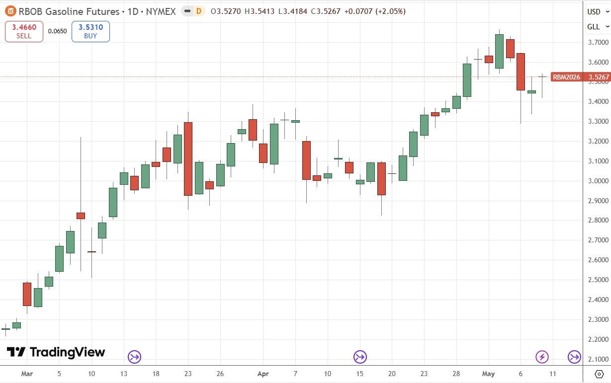 Gasoline Futures Daily Price Chart 10/05/2026 Gasoline Futures Daily Price Chart 10/05/2026