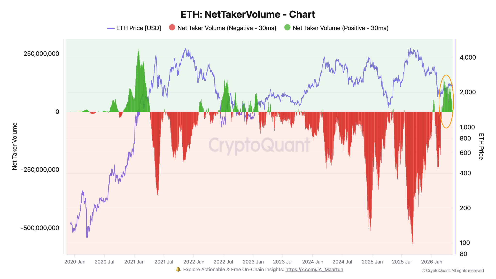 ETH net taker volume. Source: CryptoQuant ETH net taker volume. Source: CryptoQuant