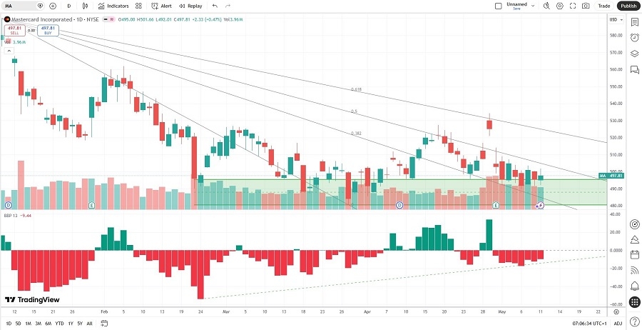 Mastercard Price Chart