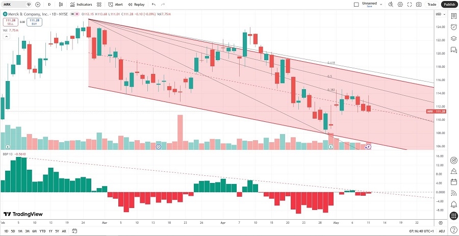 Merck & Co Price Chart Merck & Co Price Chart