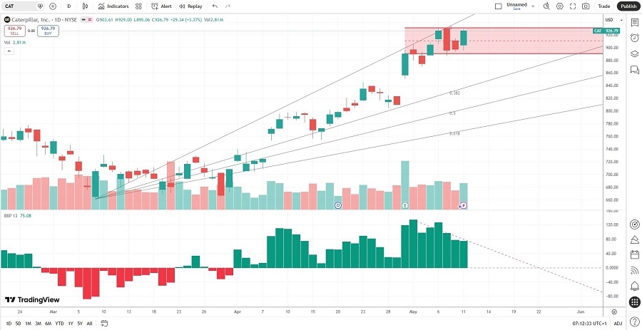 Caterpillar Price Chart