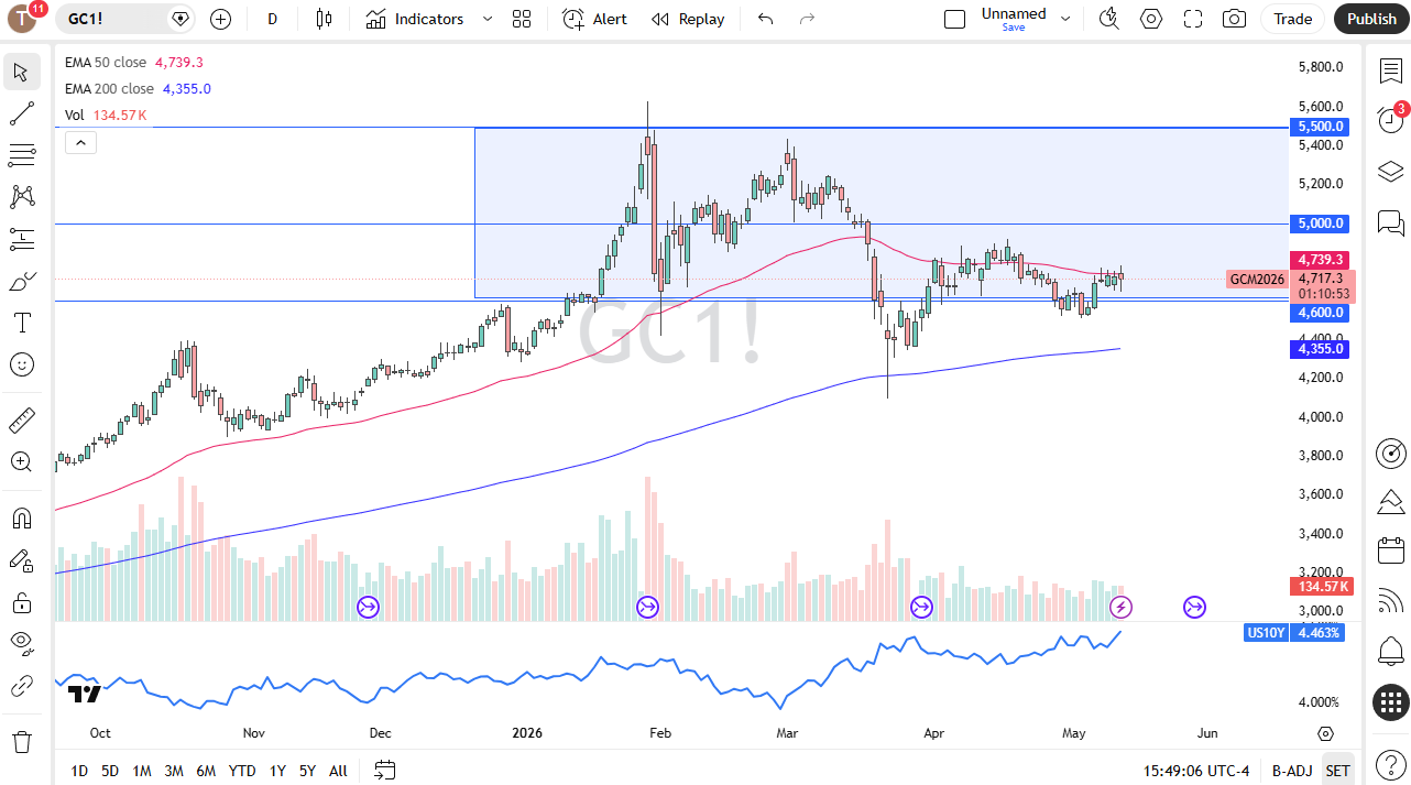 Gold Signal Today 13/05: Bulls Eye $4,880 (Chart)