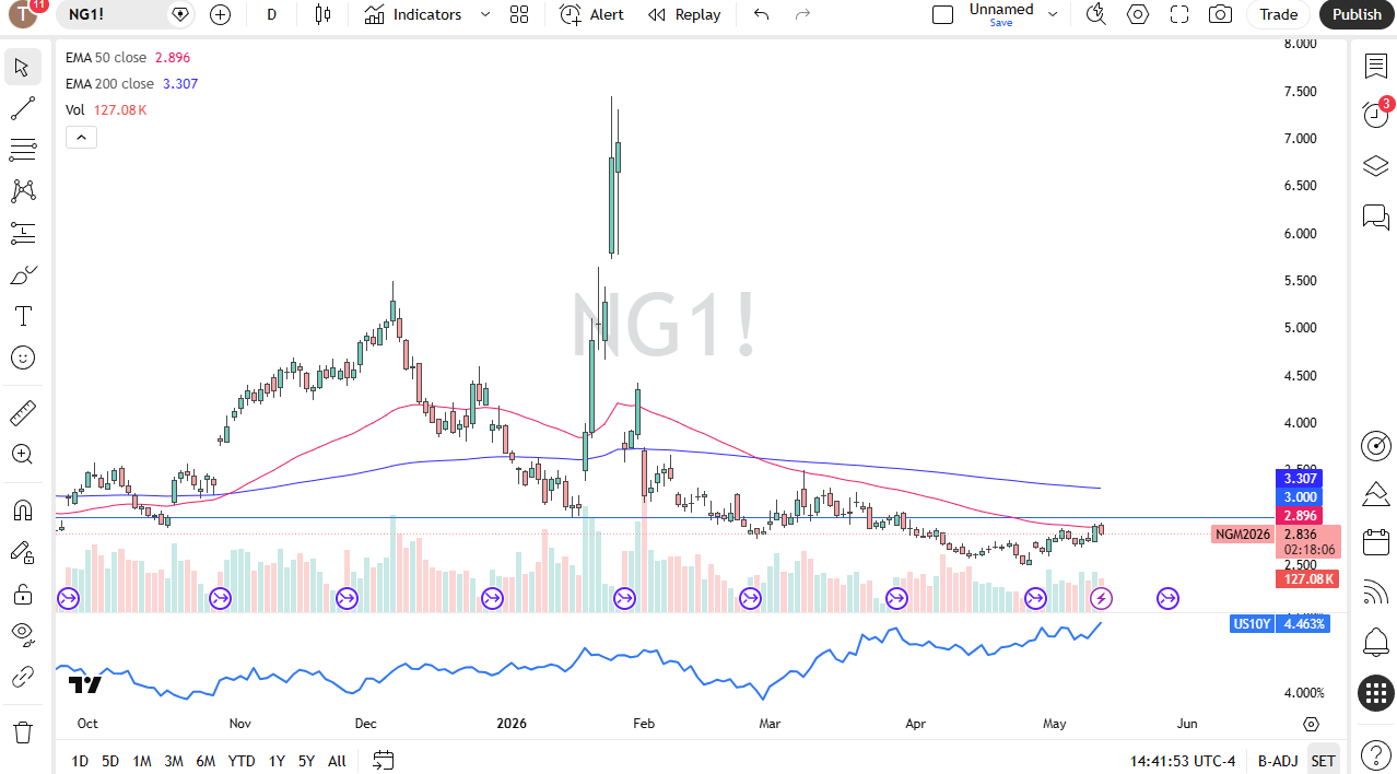 Natural Gas Forecast Today 13/05: Prices Fade (Chart)