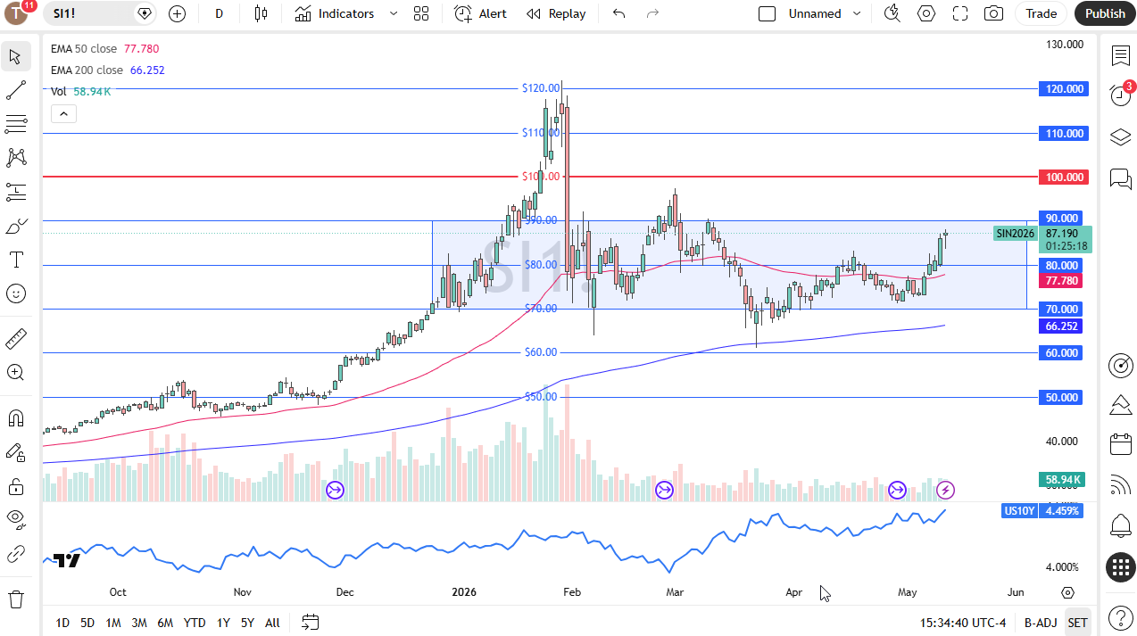 Silver Forecast Today 13/05: Buyers Return (Chart)