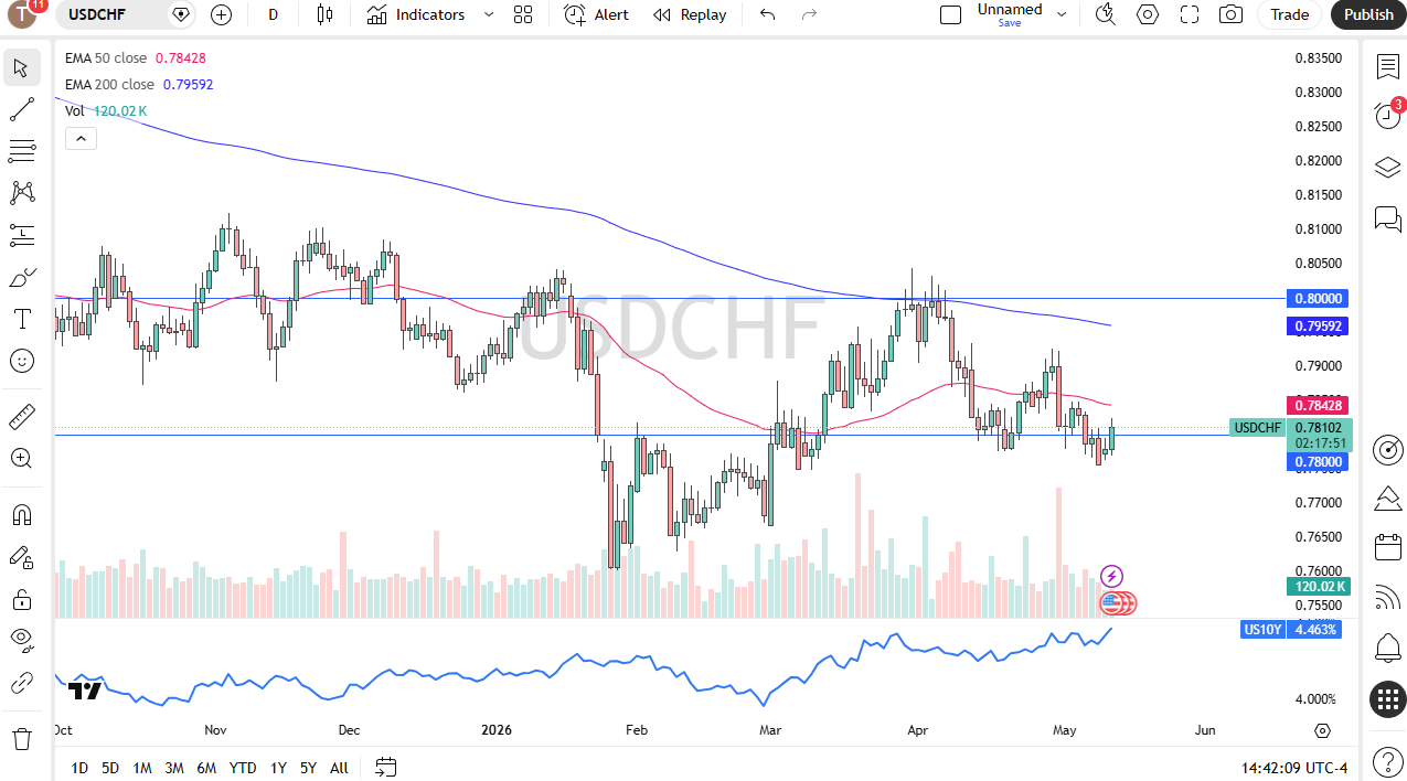USD/CHF Forecast Today 13/05: Dollar Rallies (Chart)