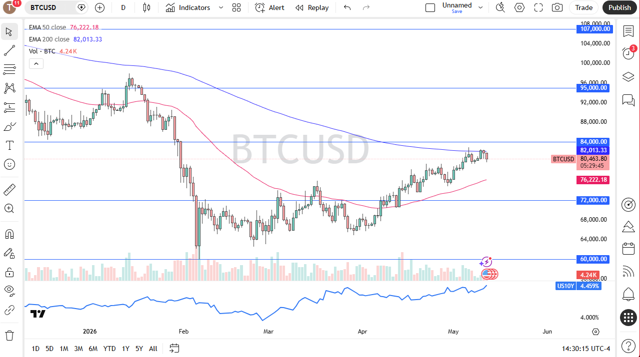 BTC/USD Forecast Today 13/05: Buyers Defend the Trend (Chart)