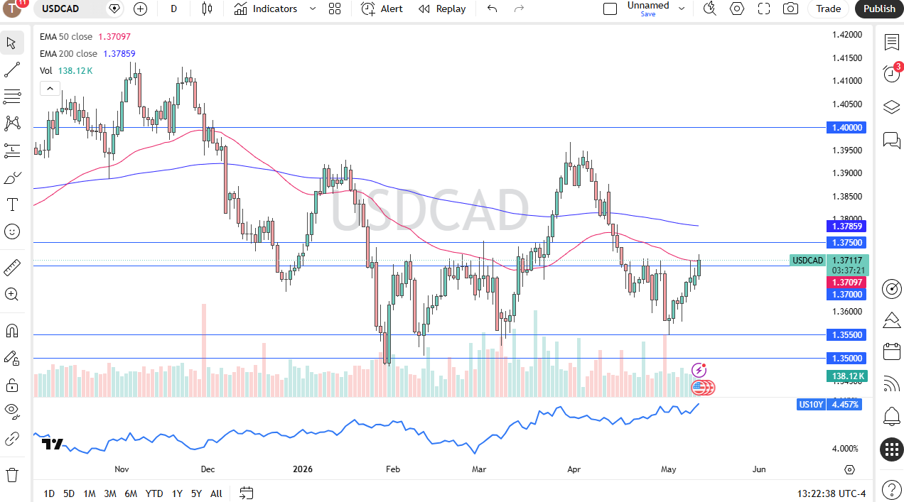 USD/CAD Forecast Today 13/05: Testing the 50-day EMA (Chart)