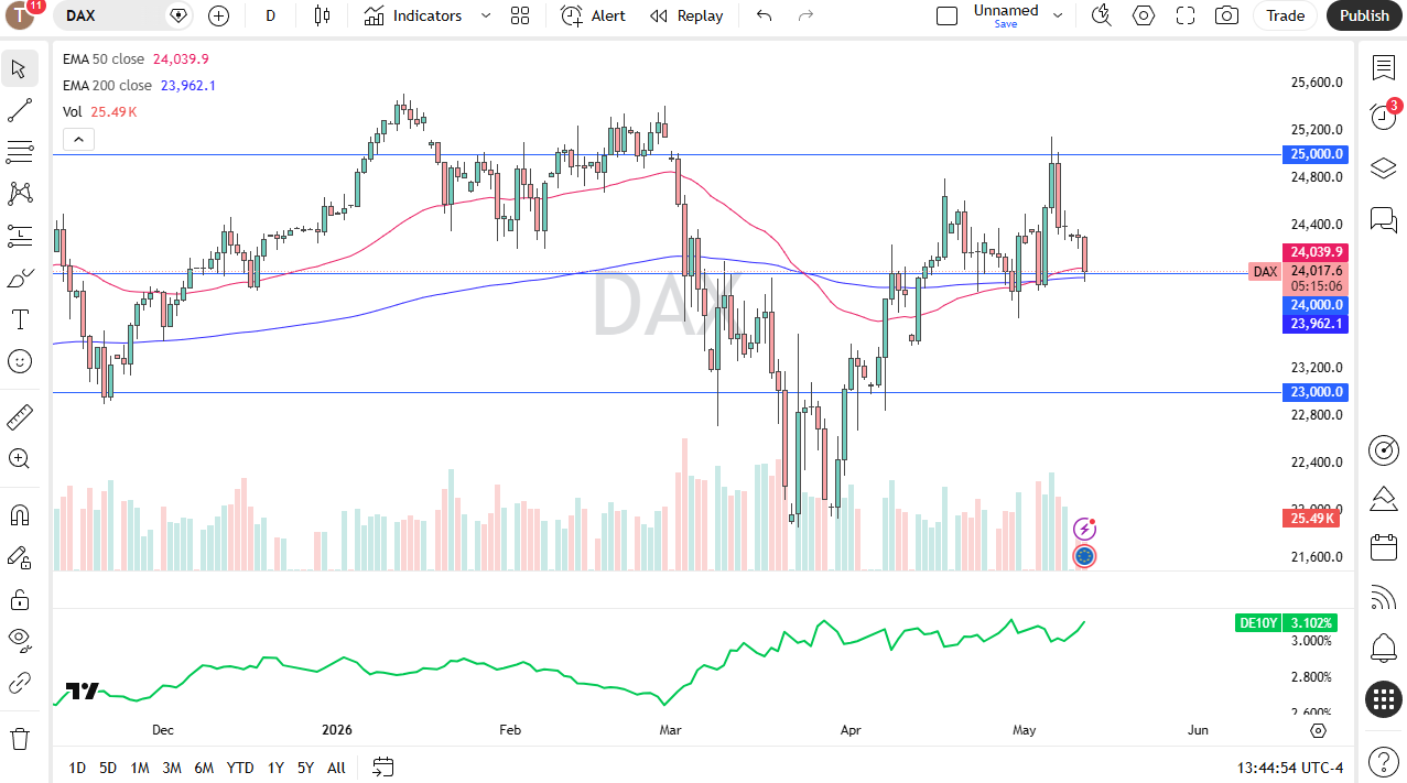 DAX Forecast Today 13/05: Pressured by Rising Bund Yields (Chart)