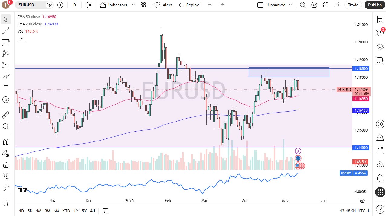 EUR/USD Forecast Today 13/05: Rising US Rates Cap Upside (Chart)