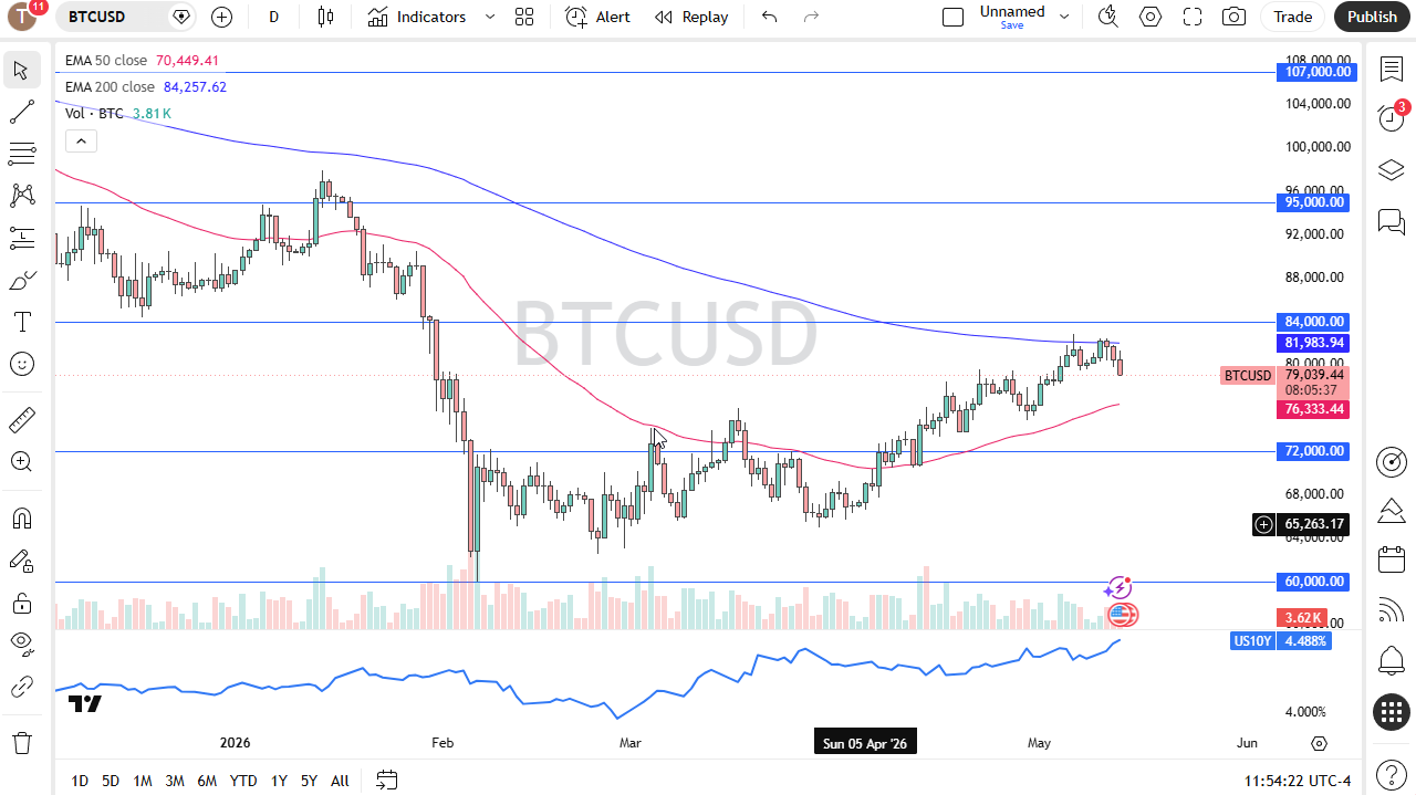 BTC/USD Forecast Today 14/05: V-Shaped Bounce? (Chart)