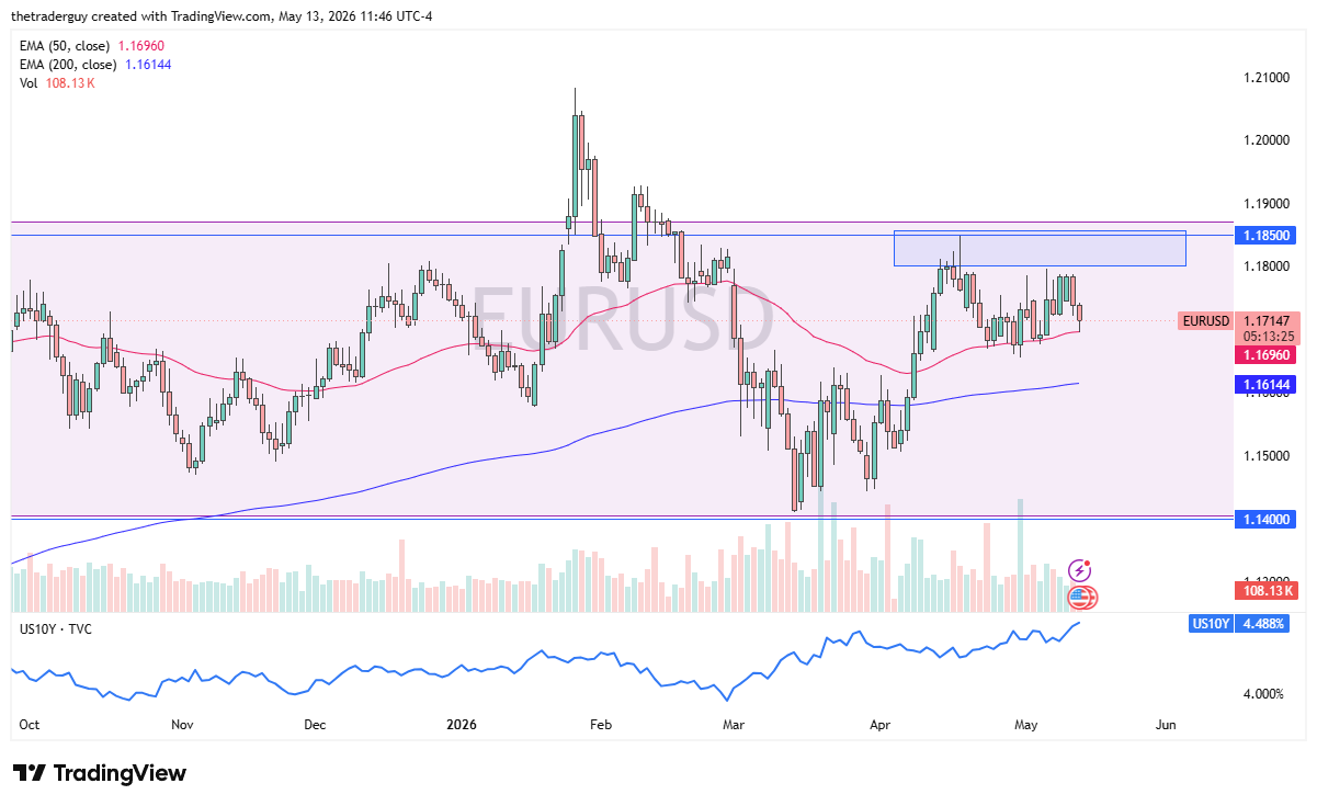 EUR/USD Forecast Today 14/05: Holds Support (Chart)