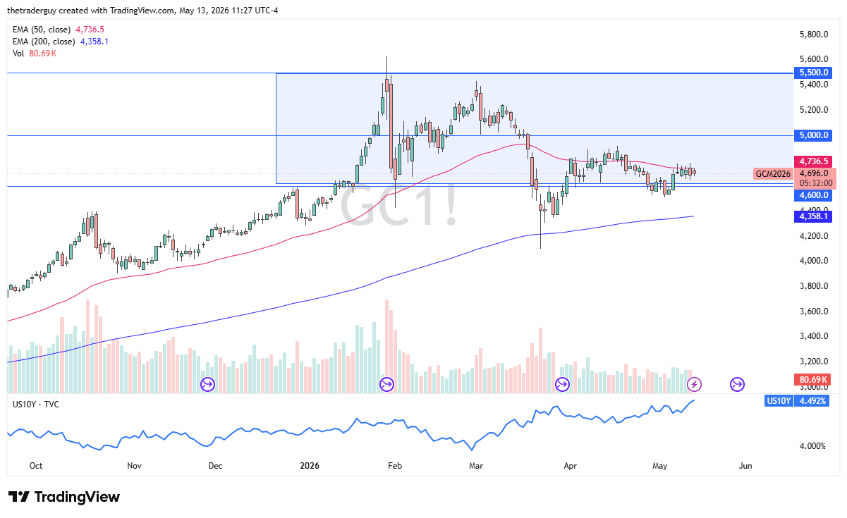 XAU/USD Forecast Today 14/05: Stays Sideways (Chart)