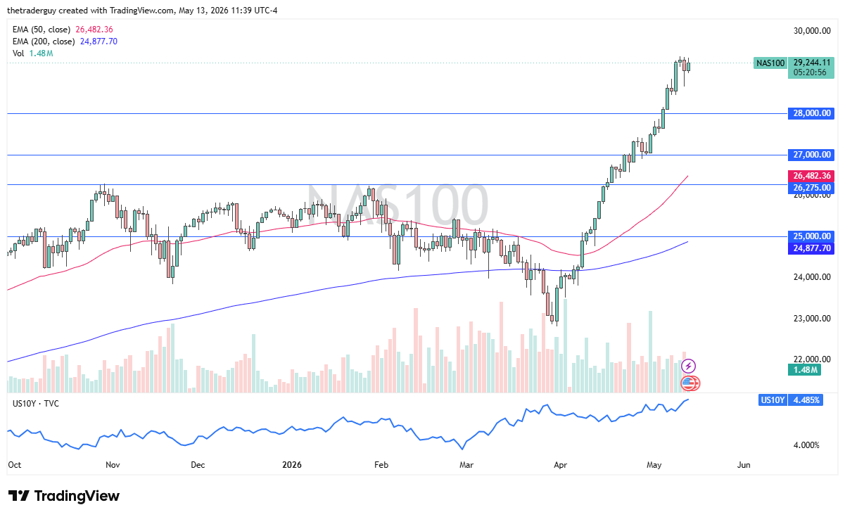 Nasdaq 100 Forecast Today 14/05: Overbought (Chart)