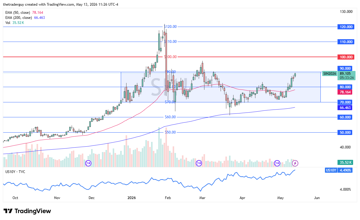 XAG/USD Forecast Today 14/05: Price Tests $90 (Chart)