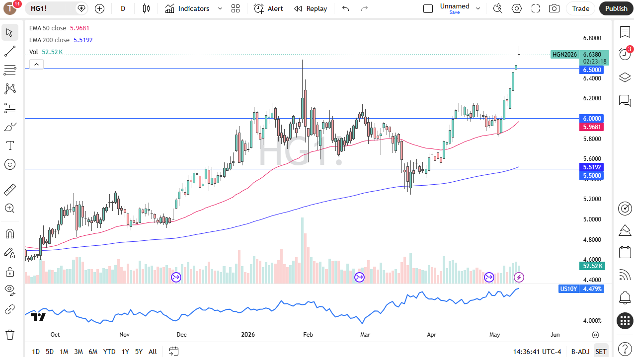 Copper Forecast Today 14/05: Copper Breaks Higher (Chart)