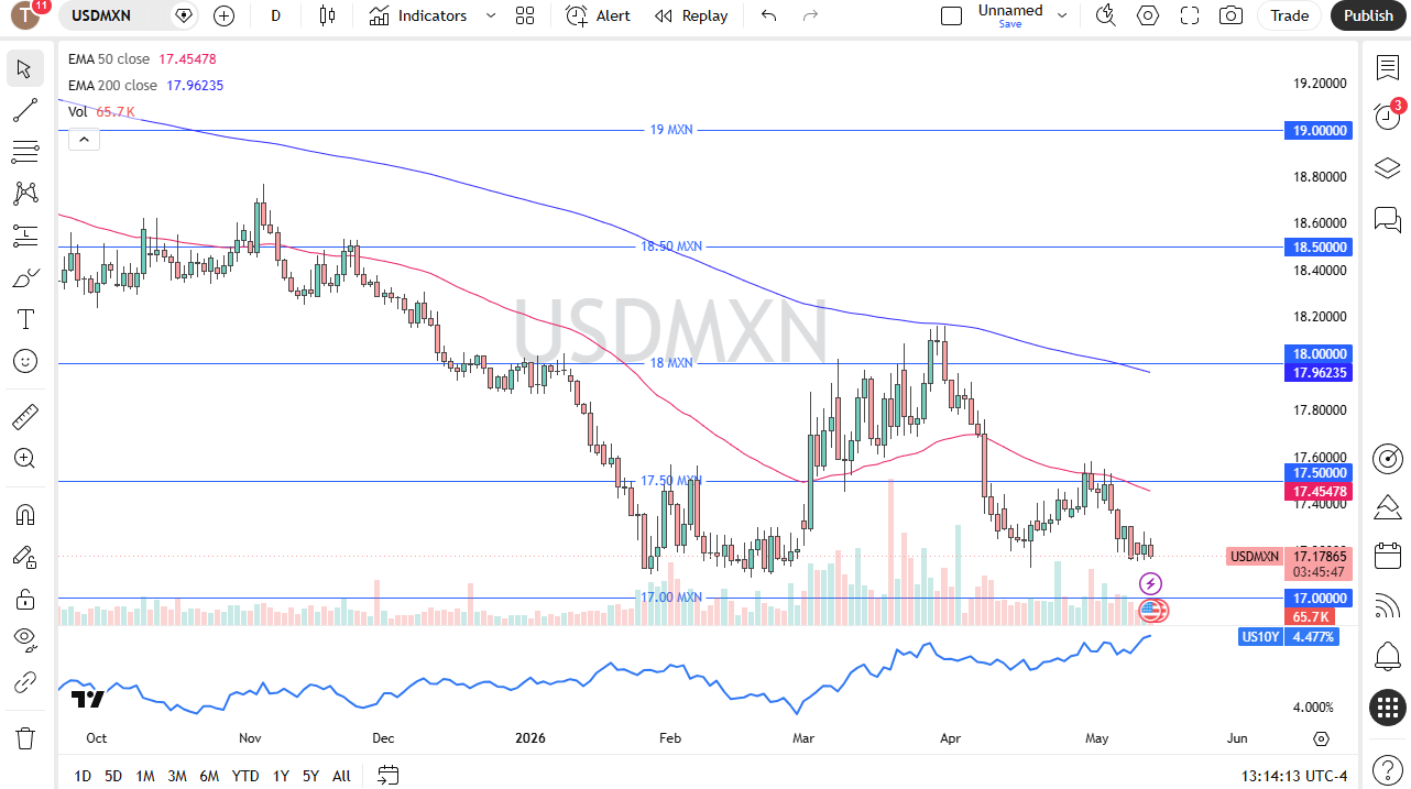 USD/MXN Forecast Today 14/05: Strong Carry Trade (Chart)