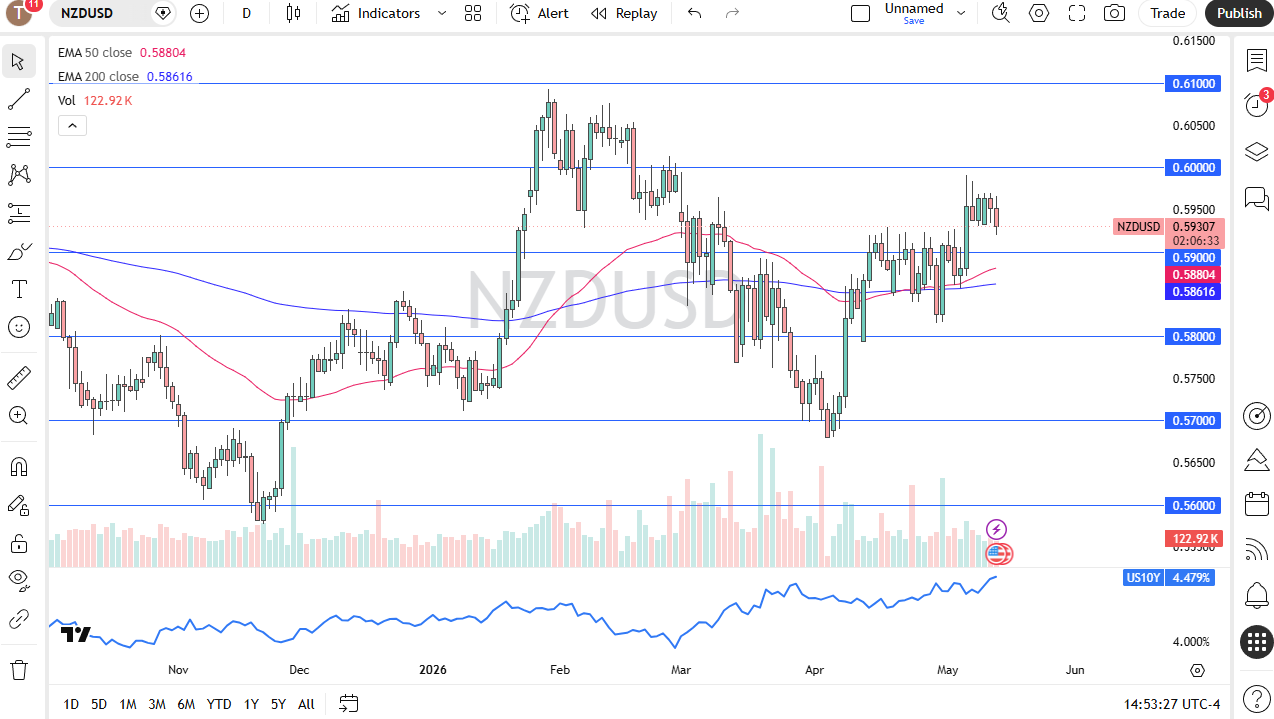 NZD/USD Forex Signal Today 14/05: Kiwi Holds Near 0.5950 (Chart)