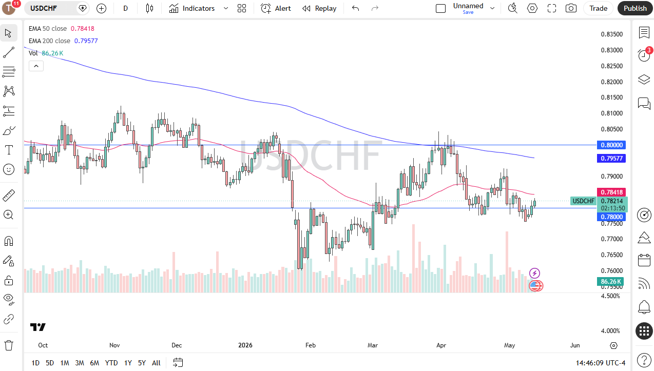 USD/CHF Forecast Today 14/05: Dollar Strengthens (Chart)