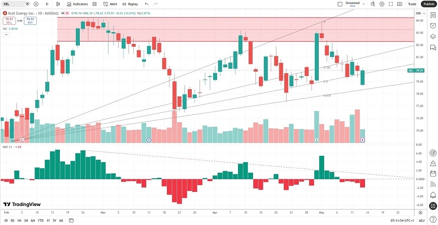 Xcel Energy Price Chart
