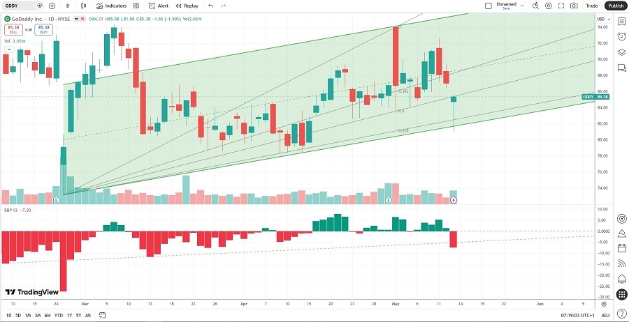 GoDaddy Price Chart