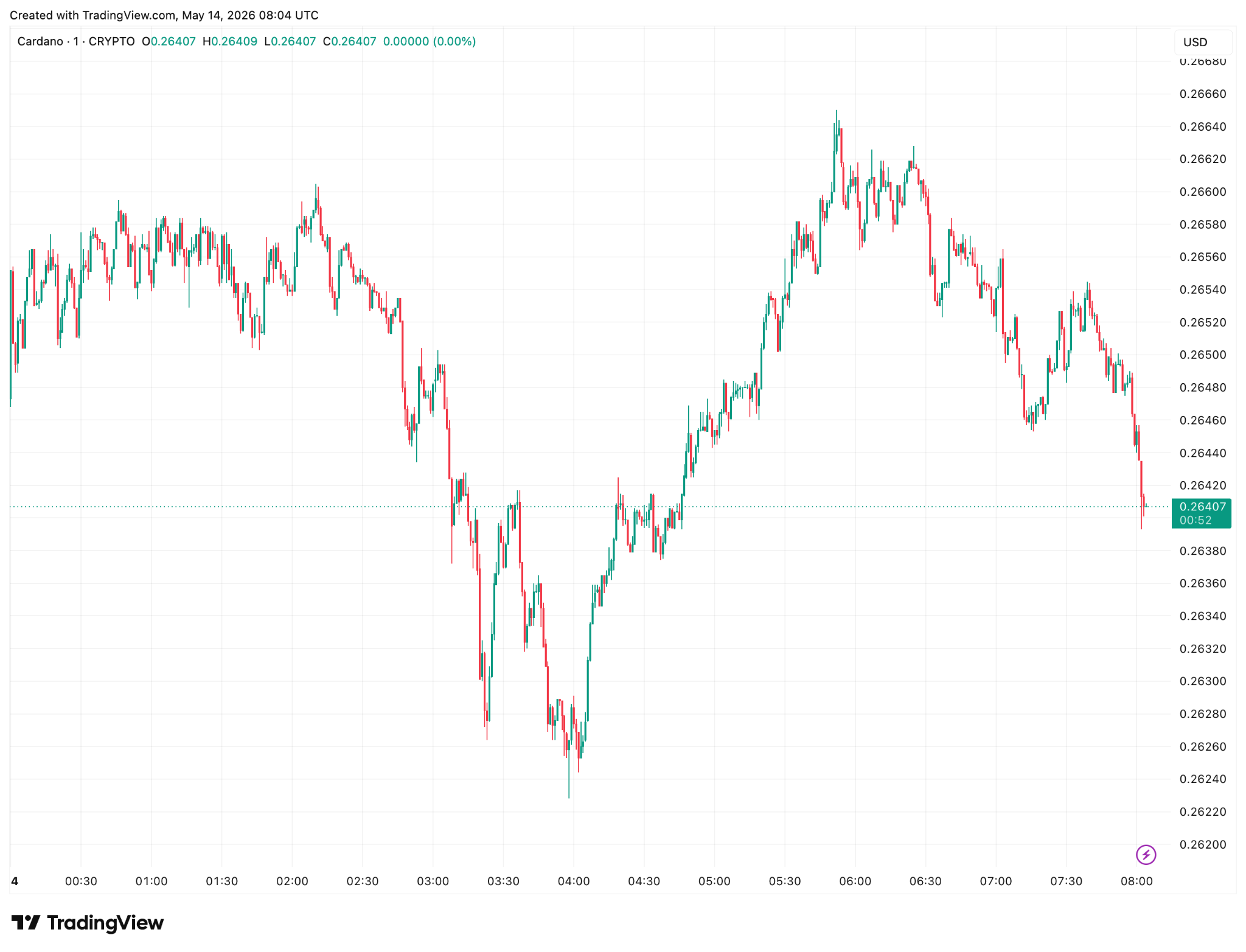 Cardano Price Chart | Source: TradingView