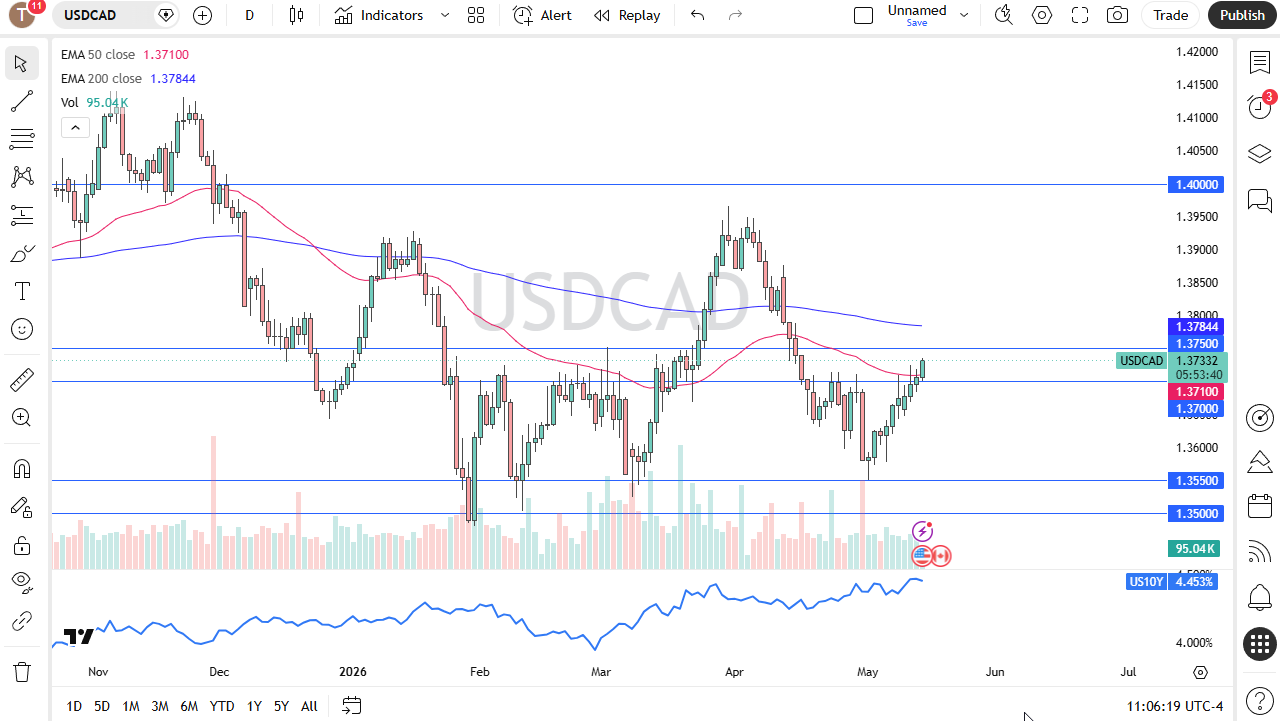 USD/CAD Forex Signal Today 15/05: Target 1.39 (Chart)