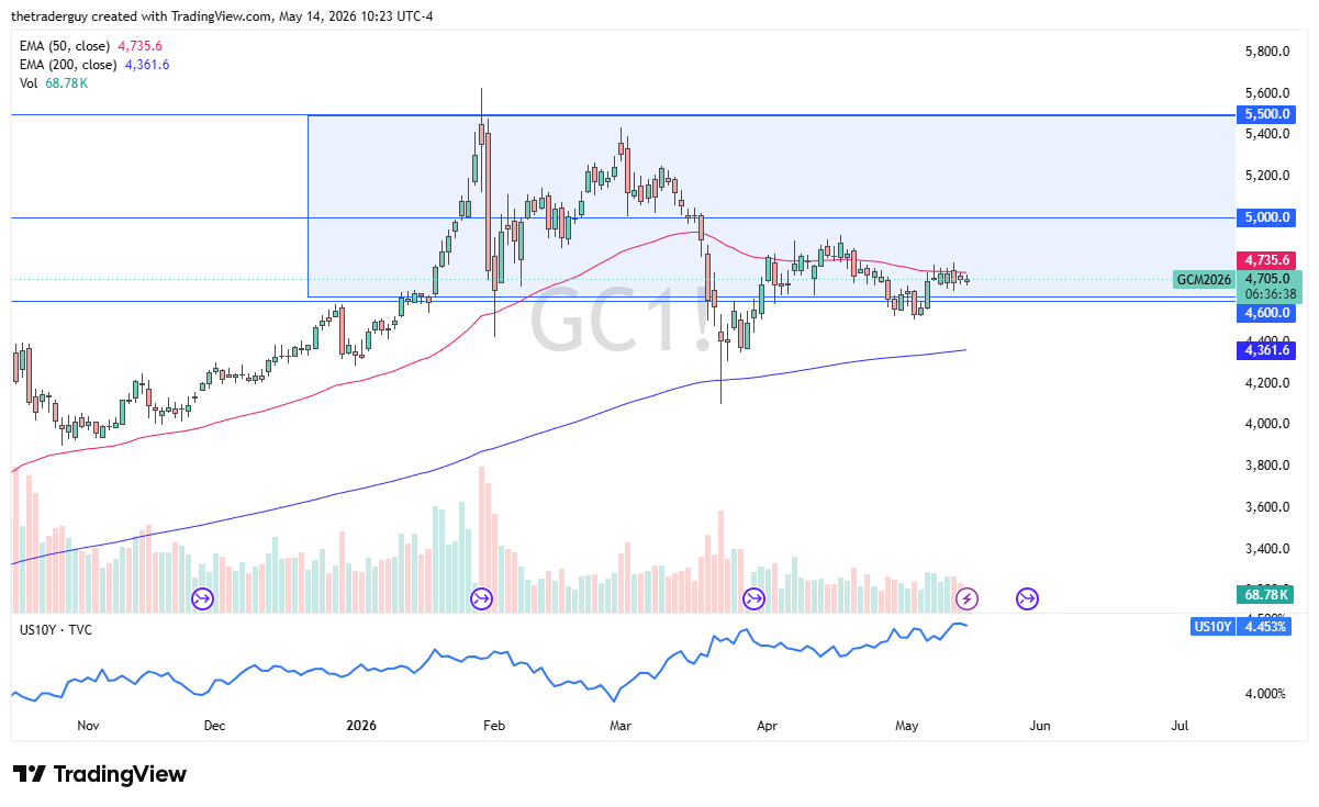 Gold Forecast 15/05: Yields Support Buyers (Chart)