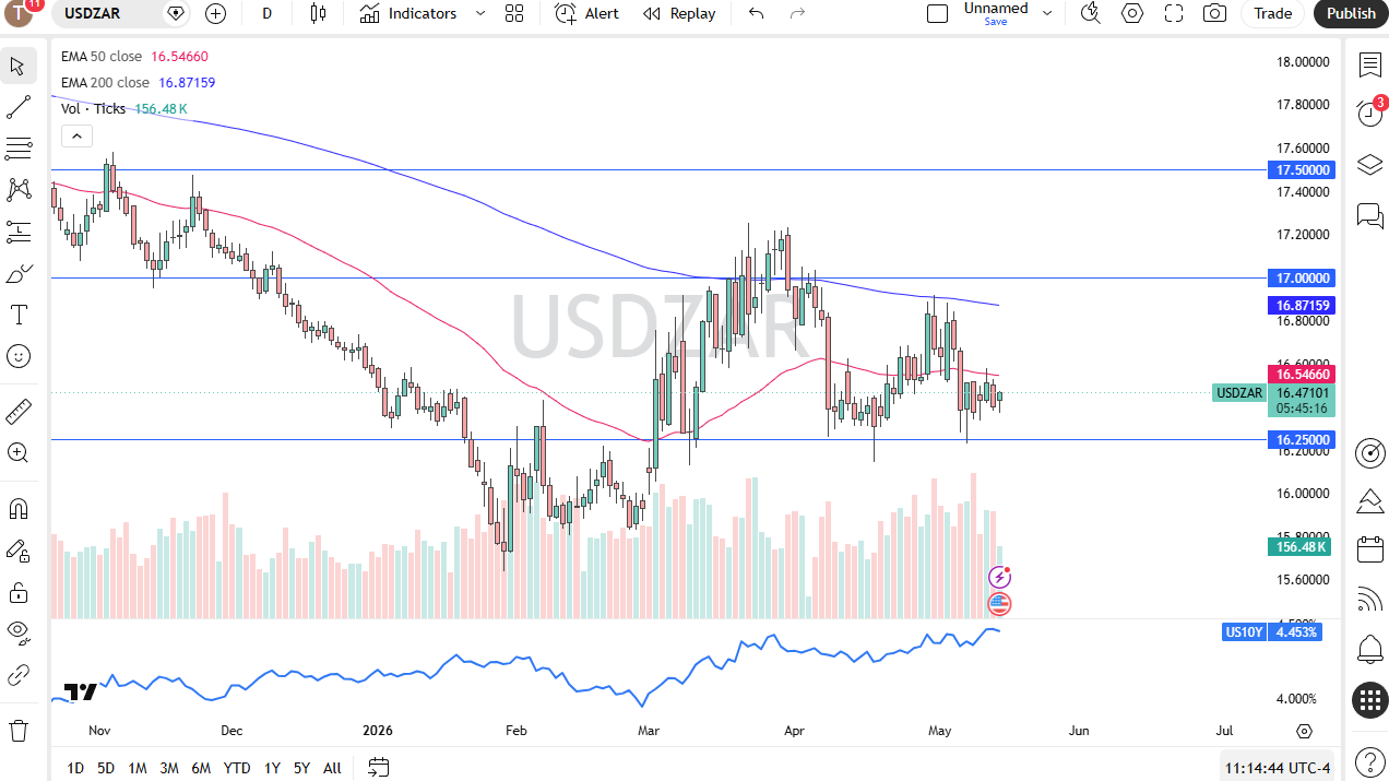 USD/ZAR Forecast Today 15/05: ZAR Stays Choppy (Chart)