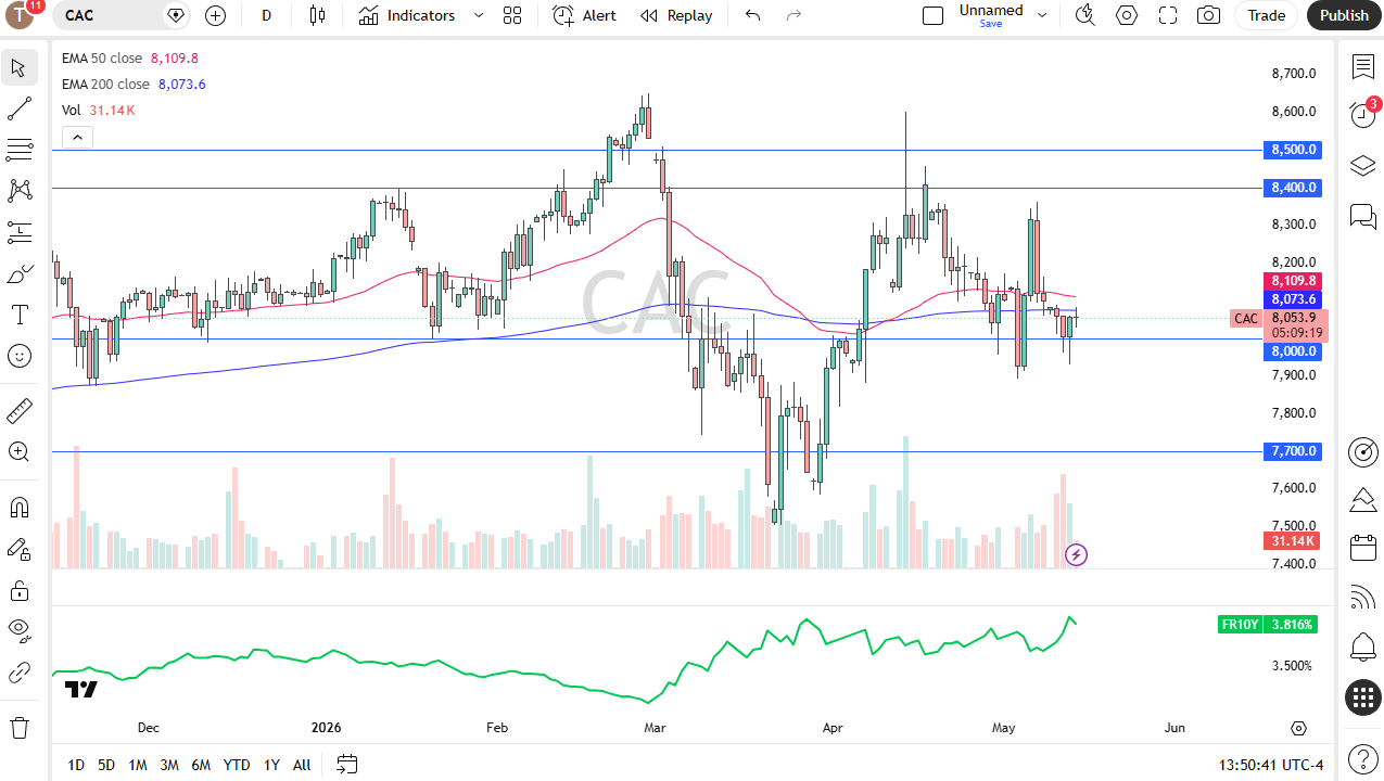 CAC 40 Forecast Today 15/05: Holds Support as Yields Ease (Chart)
