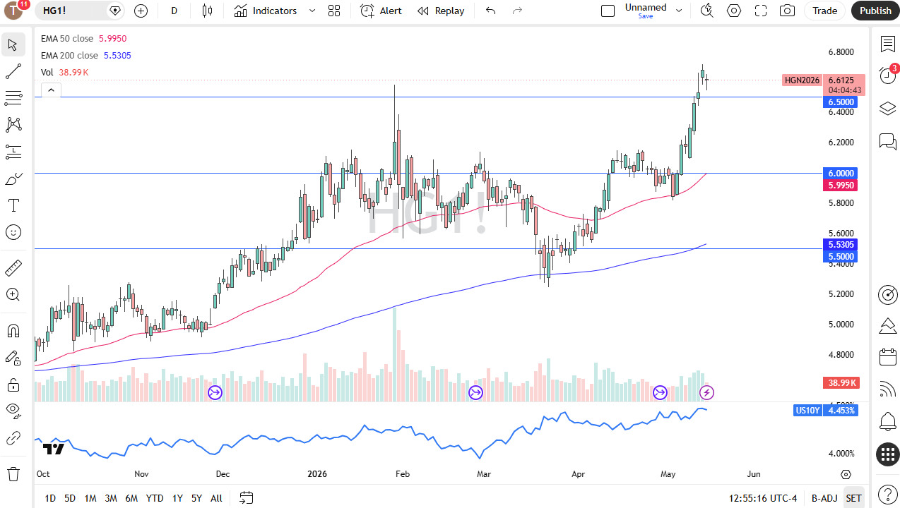 Copper Forecast Today 15/05: Buyers Defend $6.50 (Chart)