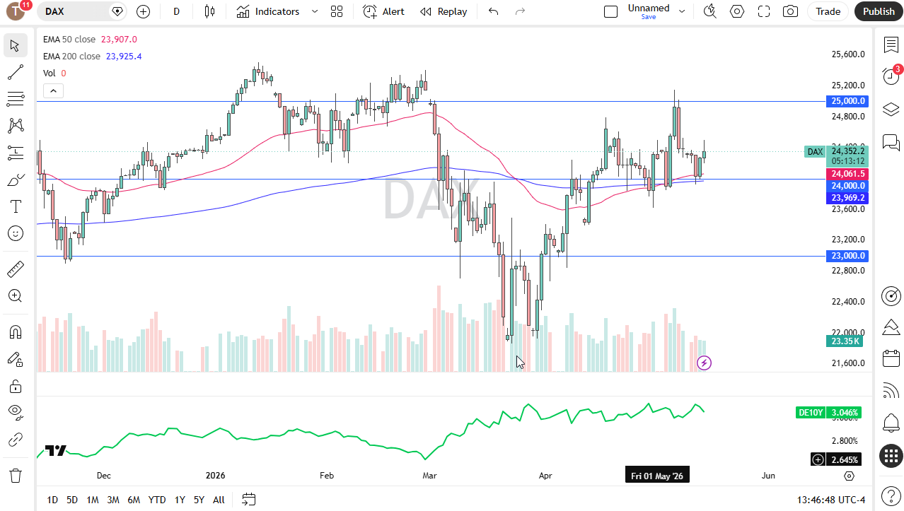DAX Forecast Today 15/05: Can Buyers Defend 24,000? (Chart)