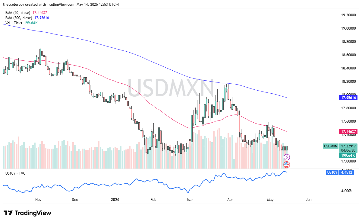 USD/MXN Forecast Today 15/05: Will Peso Strength Resume? (Chart)
