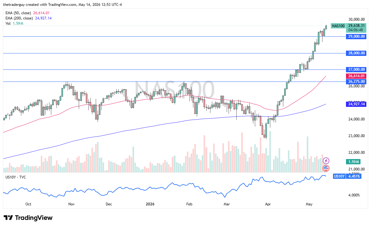 Nasdaq 100 Forecast Today 15/05: Bulls Eye 30,000 (Chart)