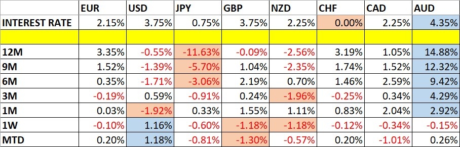 Currency Price Changes and Interest Rates 17/05/2026