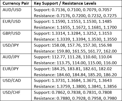 Key Support and Resistance Levels 17/05/2026