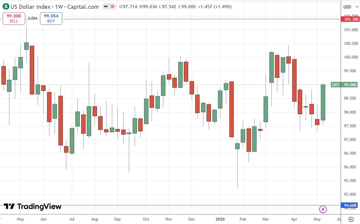 US Dollar Index Weekly Price Chart 17/05/2026